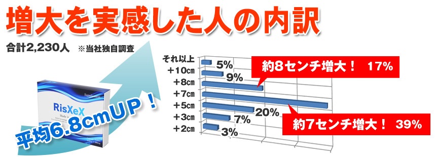 ライゼックスで平均6.8cm増大