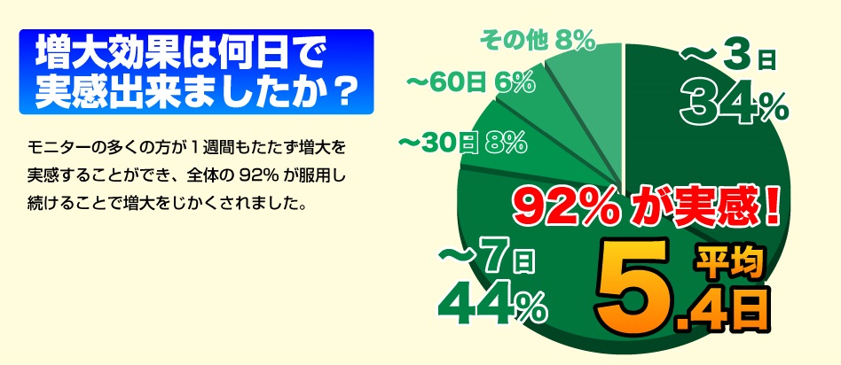 ゼルナリンαの効果実感までの期間