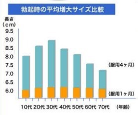 ゼファルリン勃起時平均増大サイズ比較