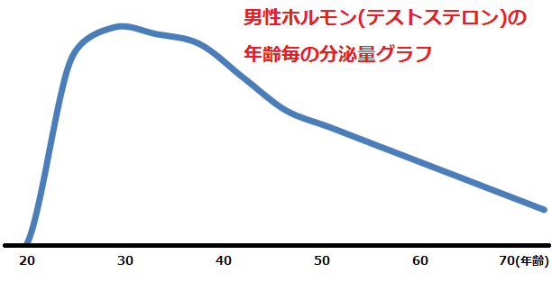 男性ホルモン(テストステロン)の分泌量グラフ